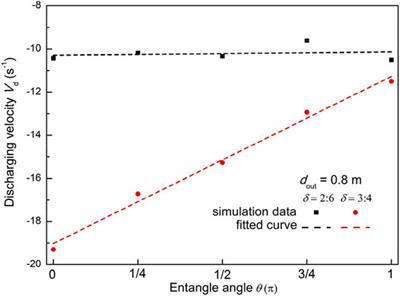 Numerical Study on Discharging Characteristics of Entangled Cluster of Particles in Particle Bed